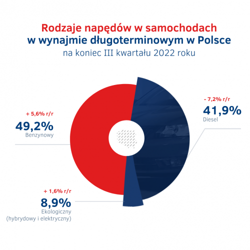 Rodzaje napedow w autach w wynajmie dlugoterminowym - III kw. 2022.png